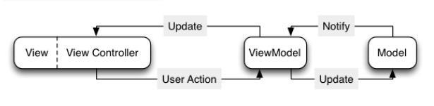 iOS RAC iOS rac mvvm_iOS