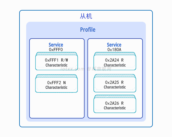 Android蓝牙耳机连接广播 蓝牙广播怎么用_特征值_05