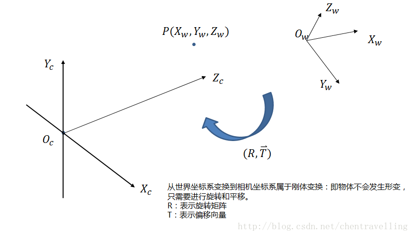 相机坐标转换代码 python 相机坐标转世界坐标_旋转矩阵_02