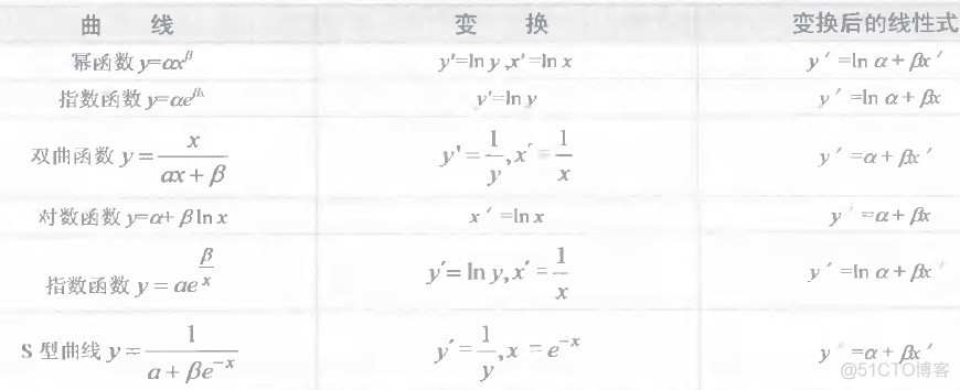 python 双曲回归 spss双曲线回归模型_线性回归