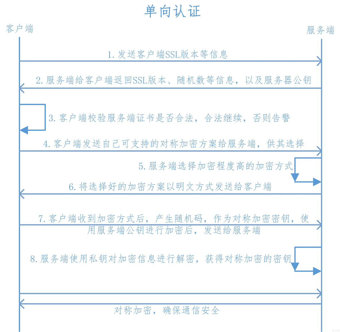 Android SSL 三方加密 ssl加密方式_Android SSL 三方加密