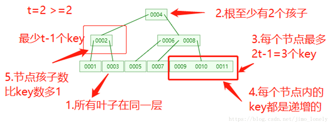 b 树 java b树java实现_java_24