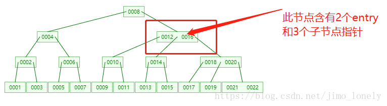 b 树 java b树java实现_B树图解_25