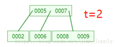 b 树 java b树java实现_B-tree_42