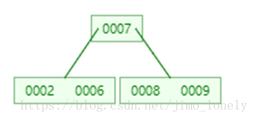 b 树 java b树java实现_java_45