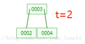 b 树 java b树java实现_B-tree_48