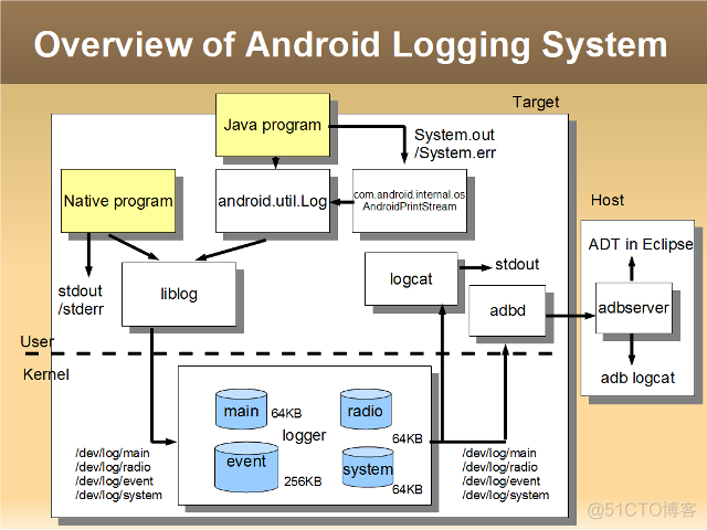 android系统日志分析 android系统日志在哪里_系统消息