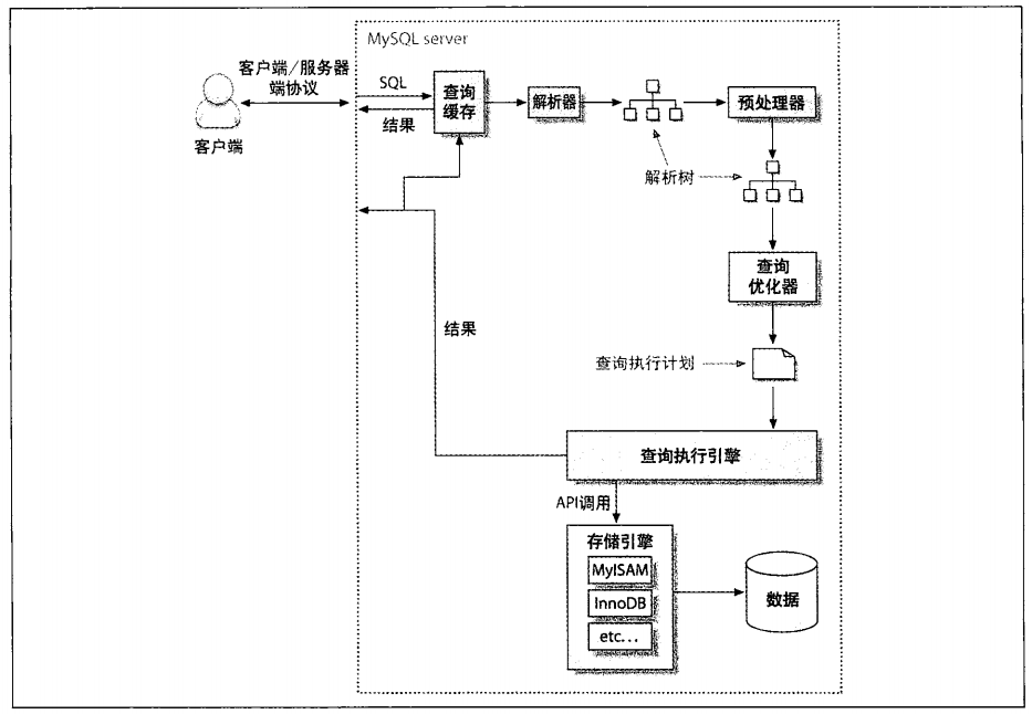 mysql有缓存 mysql缓存查询结果_查询缓存