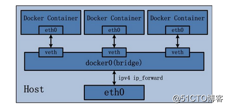 docker 指定网卡 docker 多网卡_操作系统