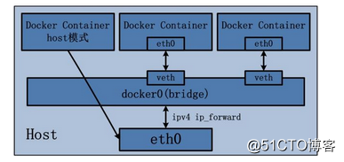 docker 指定网卡 docker 多网卡_docker 指定网卡_02