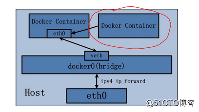 docker 指定网卡 docker 多网卡_IP_03