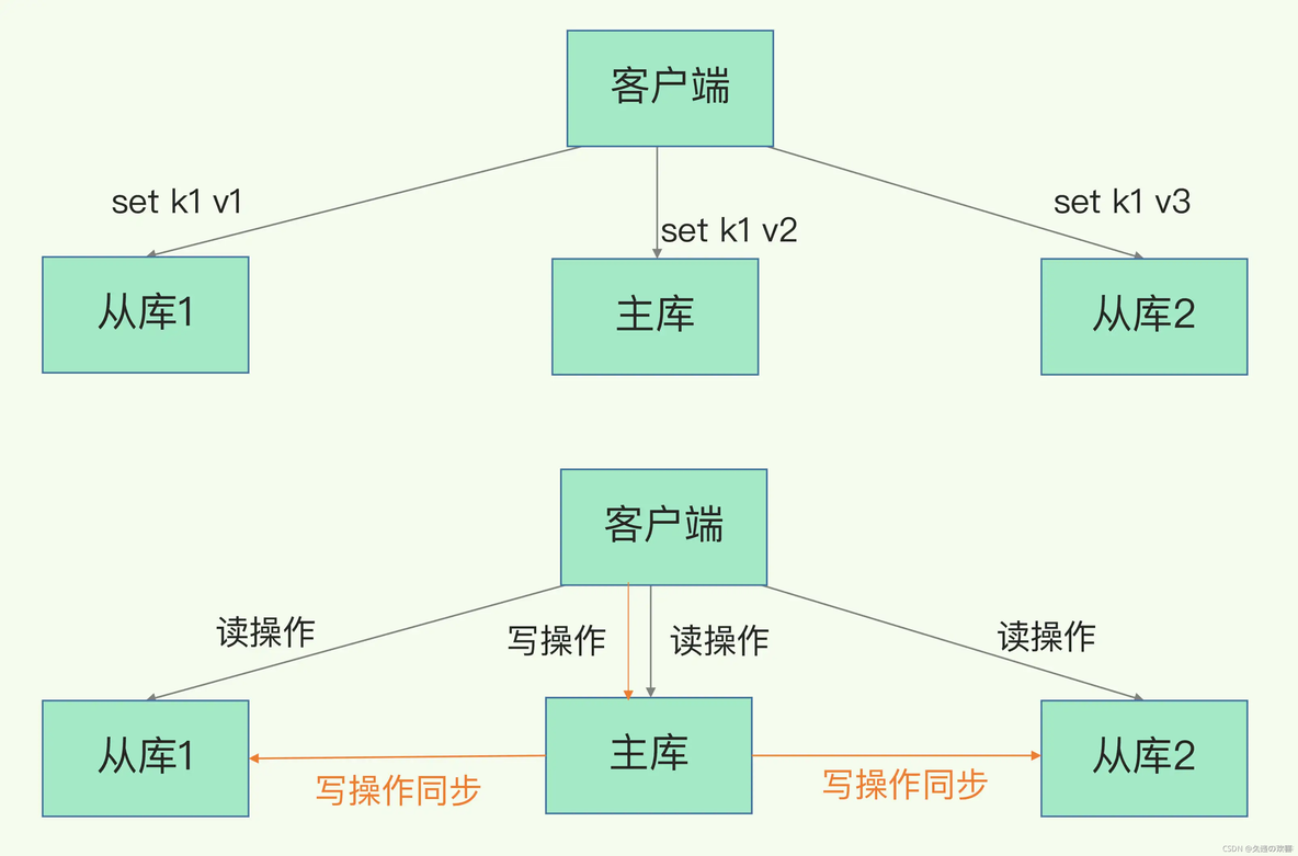 redis主从如何保证数据一致 redis主从数据一致性_主从级联