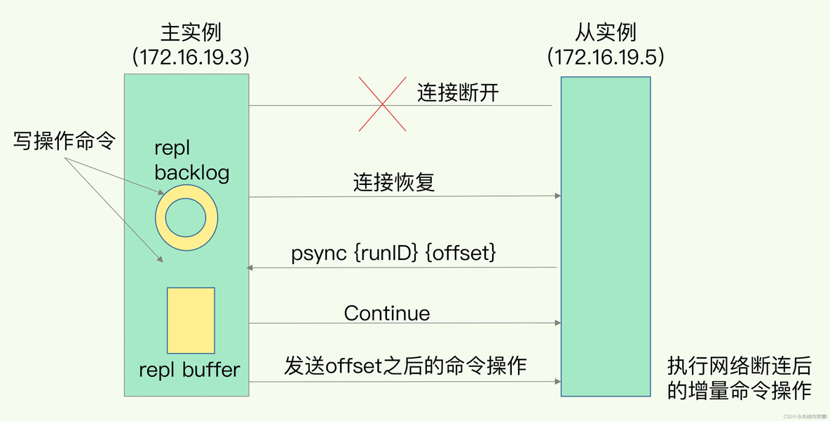 redis主从如何保证数据一致 redis主从数据一致性_redis主从如何保证数据一致_04