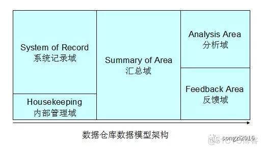 hive数仓建设通用层作用 数仓建设模型_建模_03