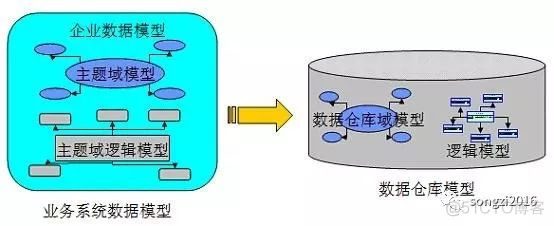 hive数仓建设通用层作用 数仓建设模型_建模_05