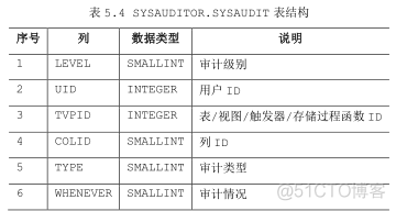 开启mysql数据库审计 sql数据库审计功能_DM