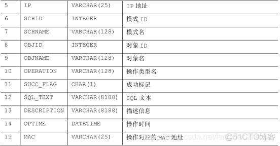 开启mysql数据库审计 sql数据库审计功能_SQL_03