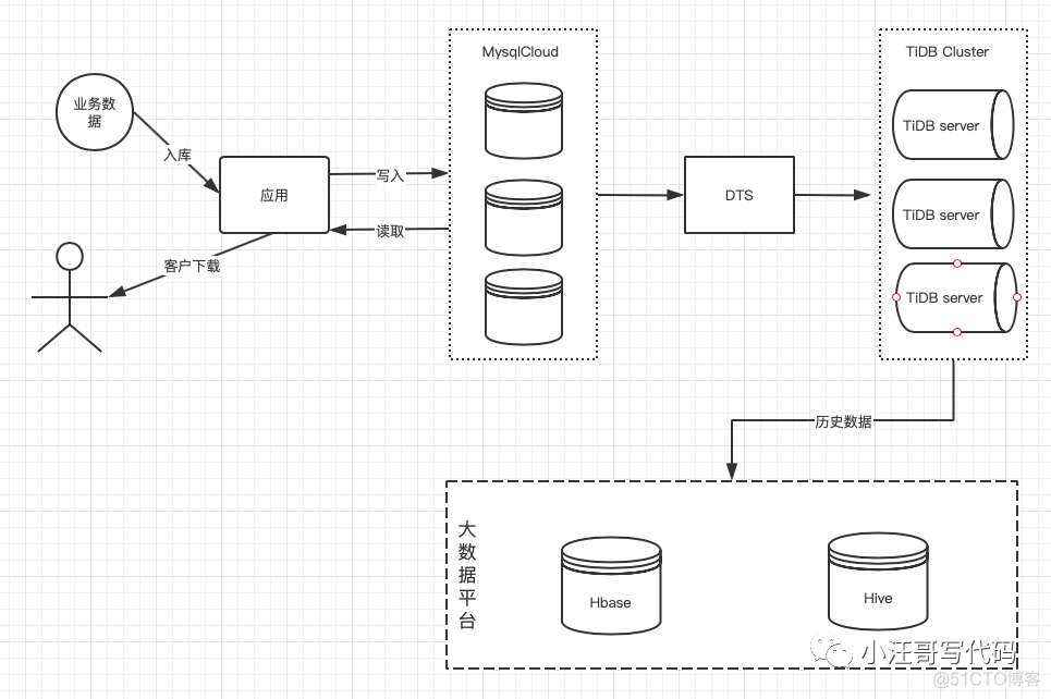 mysql 10亿条数据 mysql单表10亿条_mysql_02