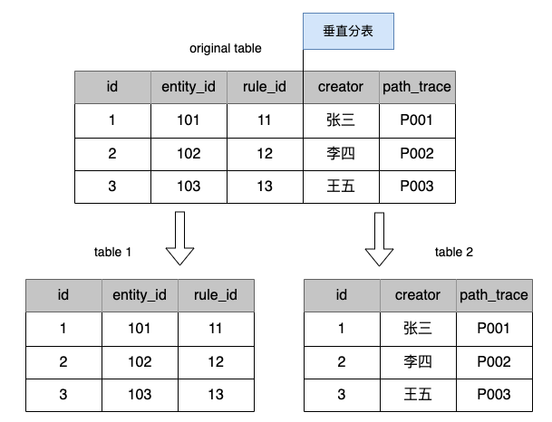 mysql单表多少数据量考虑分表 mysql多大数据量需要分表_mysql