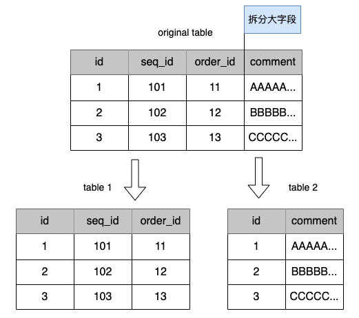 mysql单表多少数据量考虑分表 mysql多大数据量需要分表_数据库_02