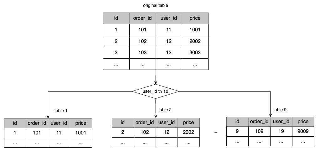 mysql单表多少数据量考虑分表 mysql多大数据量需要分表_mysql单表多少数据量考虑分表_03