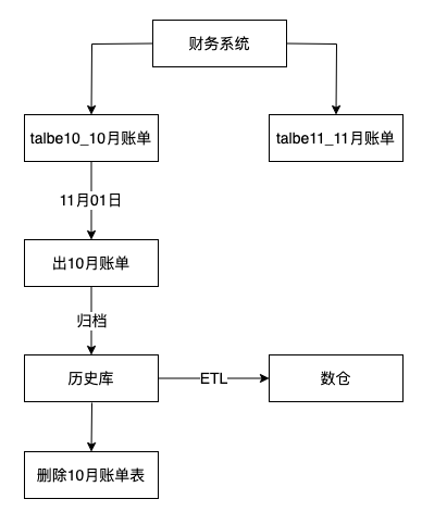 mysql单表多少数据量考虑分表 mysql多大数据量需要分表_bc_04