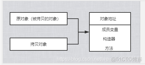 java深拷贝和浅拷贝 String java深拷贝和浅拷贝画图_java