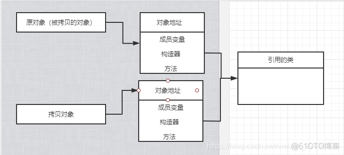 java深拷贝和浅拷贝 String java深拷贝和浅拷贝画图_java深拷贝和浅拷贝 String_03