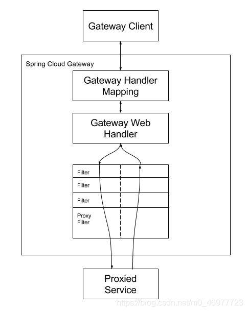 java搭建网关 java 网关框架_spring cloud