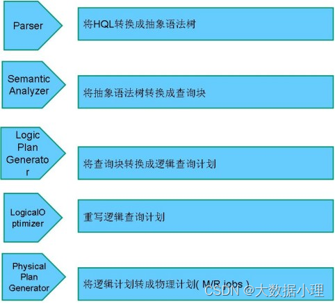 hive 小表left join 大表 hive为什么小表join大表_大数据_07