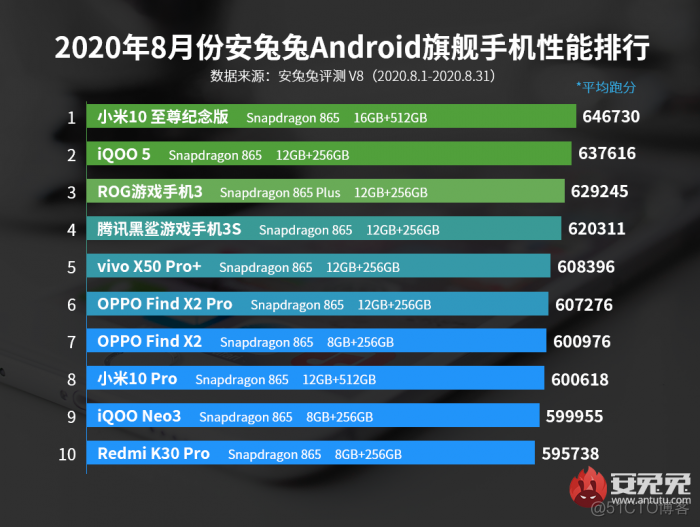 android 手机性能等级 开源库 android手机性能排行榜_android 手机性能等级 开源库_02