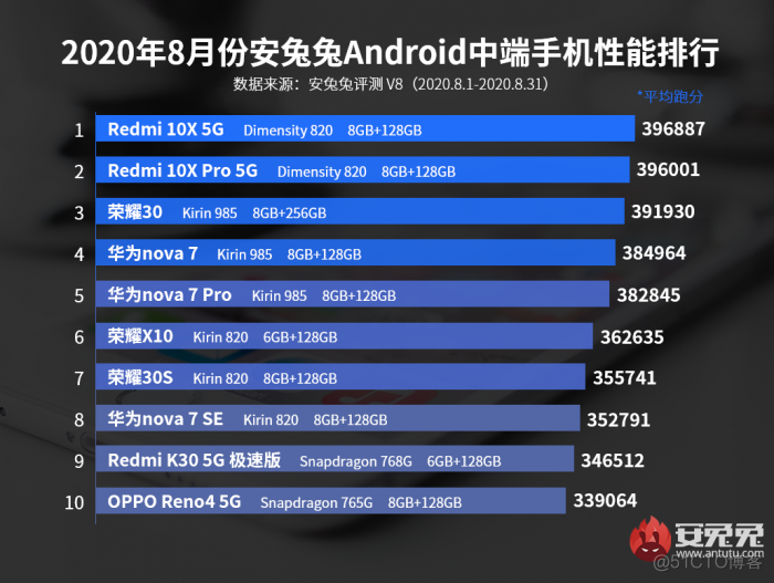 android 手机性能等级 开源库 android手机性能排行榜_数据统计_03