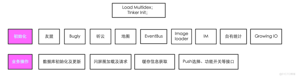 Android开机优化 绑核 安卓 启动优化_线程池