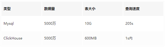 clickhouse和hive的区别 clickhouse与mysql区别_mysql_04