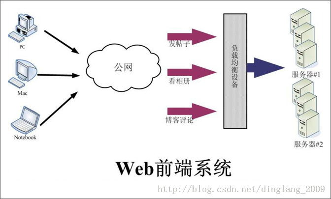 Java系统如何画系统架构图 javaweb系统架构图_负载均衡