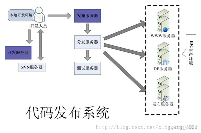 Java系统如何画系统架构图 javaweb系统架构图_负载均衡_07