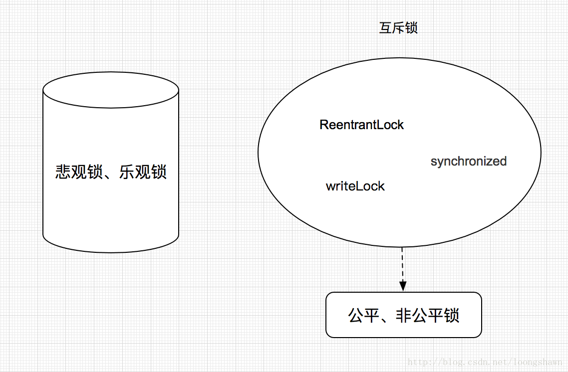 Java 数据库行级锁 java锁和数据库锁的区别_公平锁