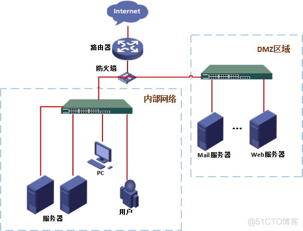 网络dmz区域架构 dmz区拓扑图_服务器