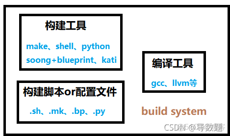 mtk androidS编译kernel android编译系统_Android