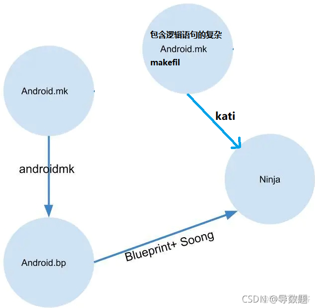 mtk androidS编译kernel android编译系统_Android_04