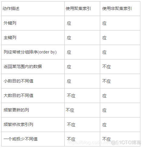 sql server数据库设置索引 sql sever 索引_sql server数据库设置索引