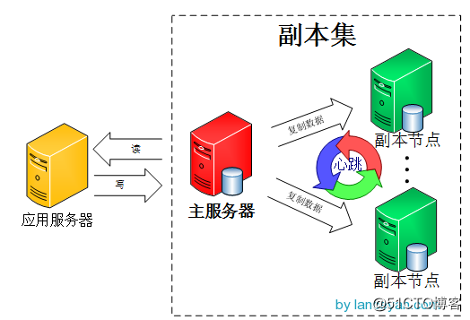 mongodb 分片集群后设置auth mongodb分片和副本集_数据库