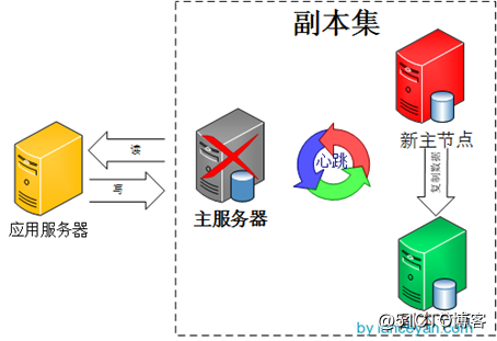 mongodb 分片集群后设置auth mongodb分片和副本集_mongodb 分片集群后设置auth_02