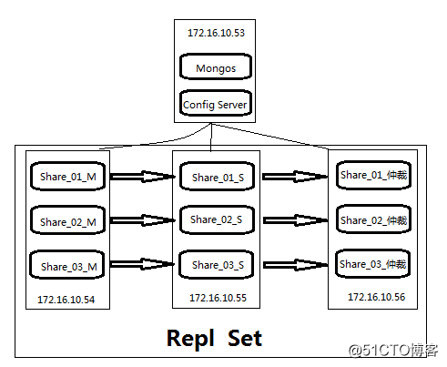 mongodb 分片集群后设置auth mongodb分片和副本集_mongodb 分片集群后设置auth_03