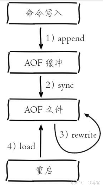 redis可以实现上亿数据持久化查询码 redis支持数据持久化_redis可以实现上亿数据持久化查询码_08