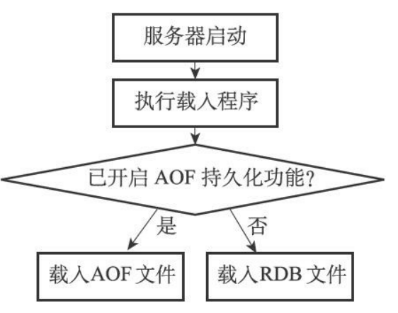 redis持久化rdb多久一次 redis rdb持久化方式的工作原理_redis_04