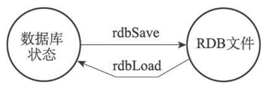 redis持久化rdb多久一次 redis rdb持久化方式的工作原理_redis_05