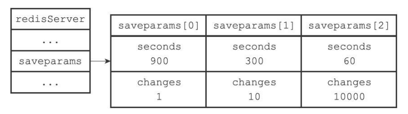 redis持久化rdb多久一次 redis rdb持久化方式的工作原理_Redis_06