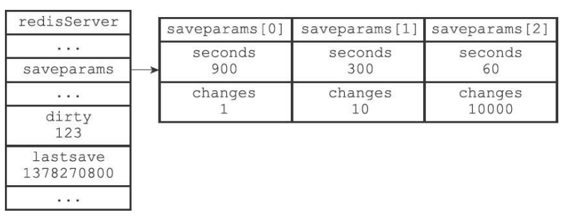 redis持久化rdb多久一次 redis rdb持久化方式的工作原理_redis持久化rdb多久一次_07