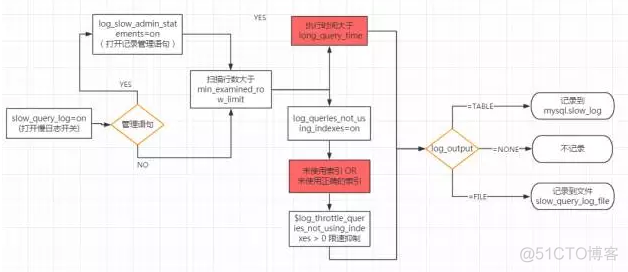 mysql 配置慢查询日志 mysql慢日志参数_慢查询